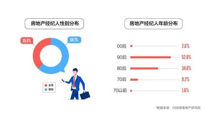 2023年百萬房產(chǎn)經(jīng)紀人調(diào)查報告:超半數(shù)已購房，上海從業(yè)者數(shù)量居首